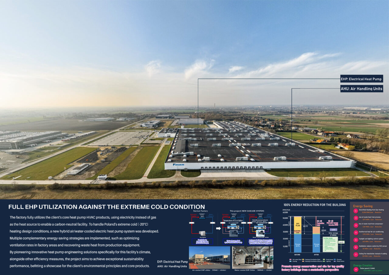 DAIKIN NEW FACTORY IN POLAND